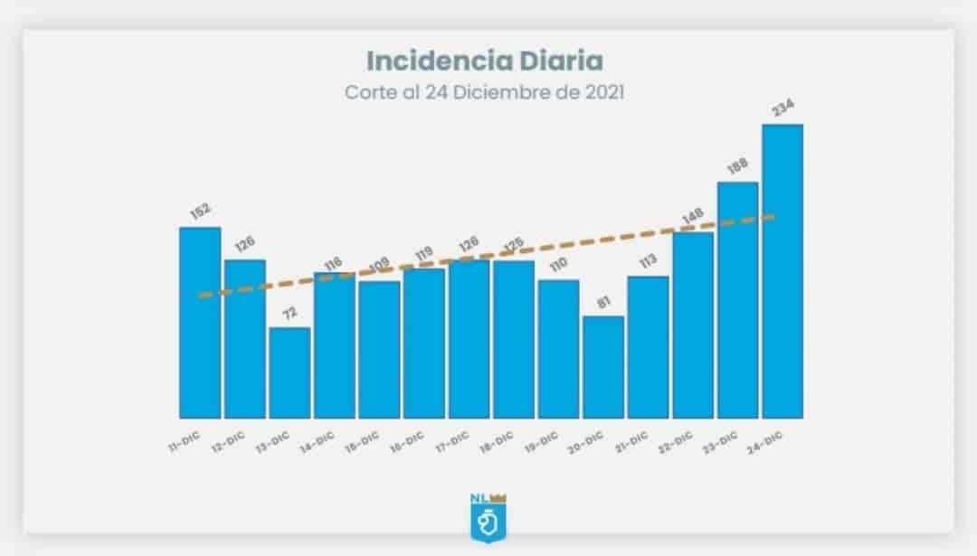 Llega NL a 293 mil 829 casos de Covid-19 Llega NL a 293 mil 829 casos de Covid-19