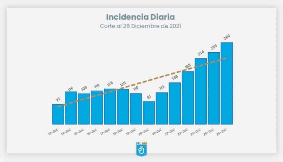 NL suma seis días con incremento de contagios de Covid-19