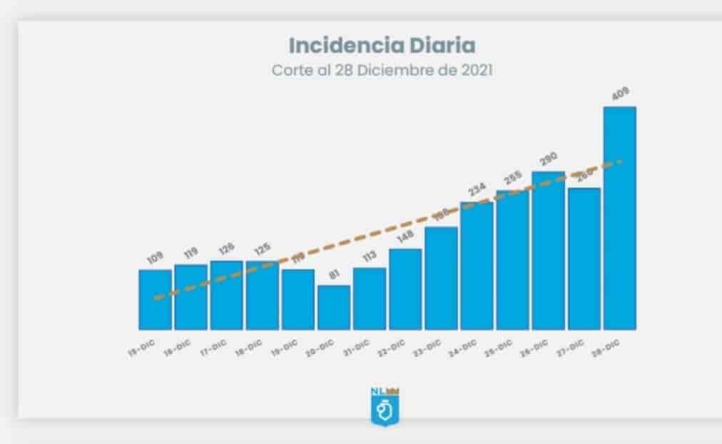 Empieza a tomar fuerza la cuarta ola de Covid Empieza a tomar fuerza la cuarta ola de Covid