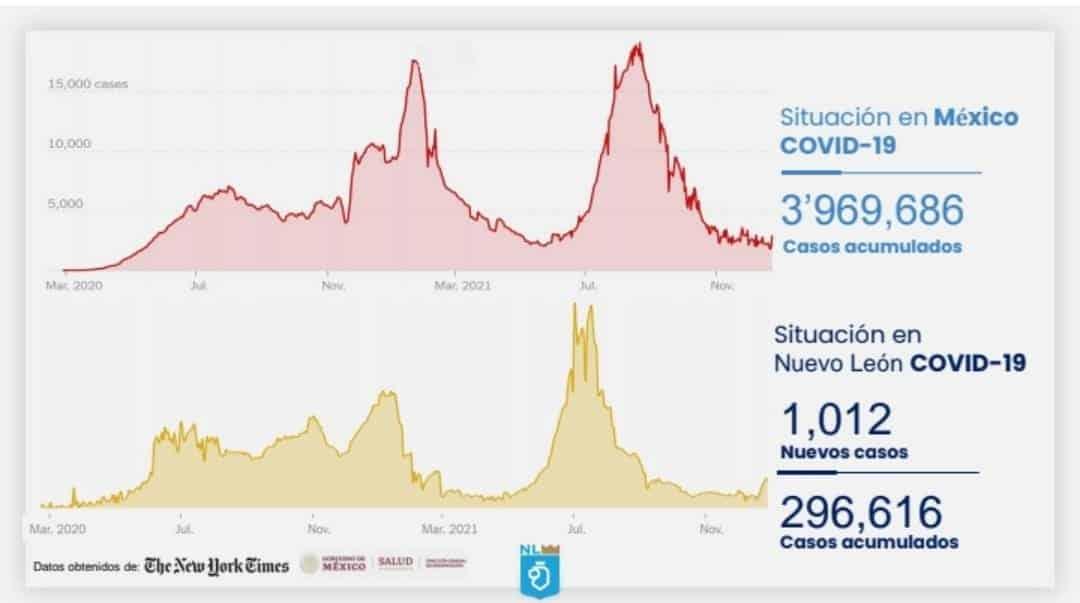 Se disparan las cifras de contagios en NL