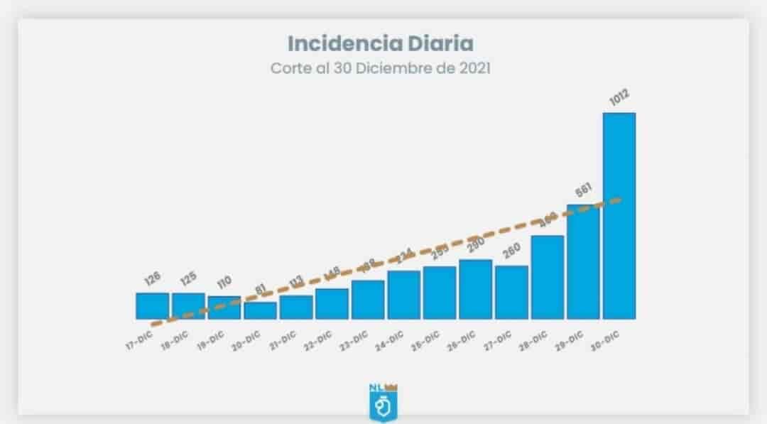 Se disparan cifras de contagios en NL
