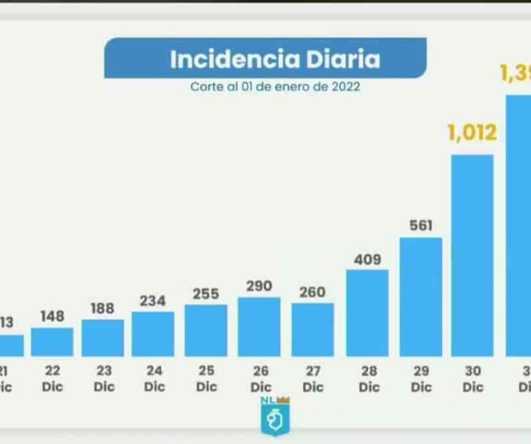 Salud NL reportó mil 113 casos de Covid en últimas 24 horas