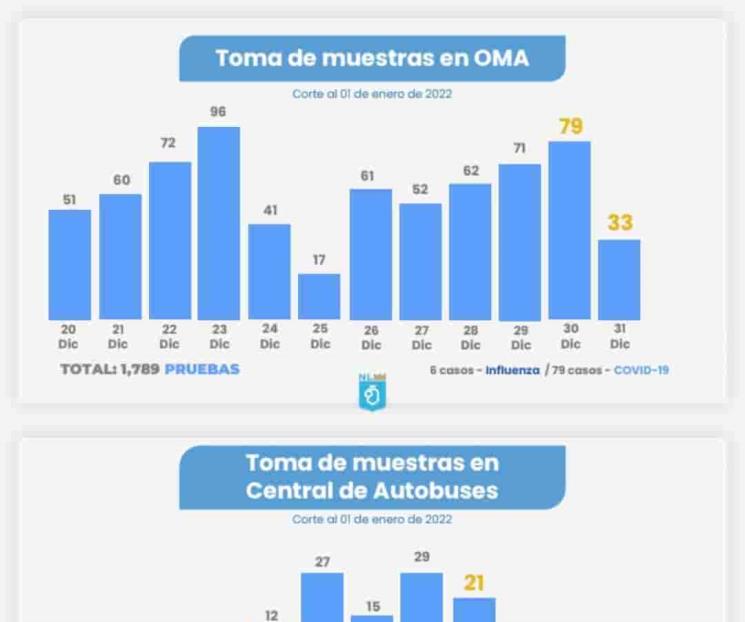 Se incrementan los casos de Ómicron y llegan a 36