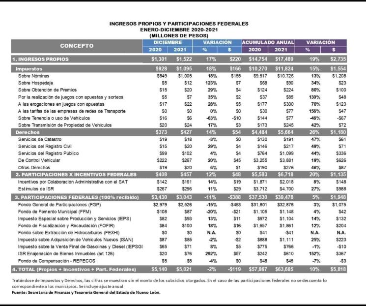 Crecen 10% ingresos de NL en 2021