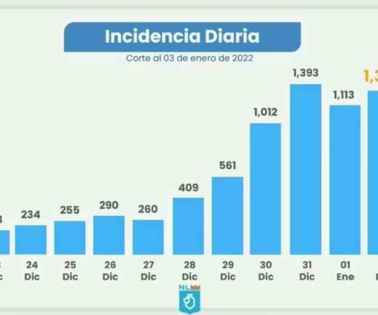 Reportan mil 273 casos de Covid