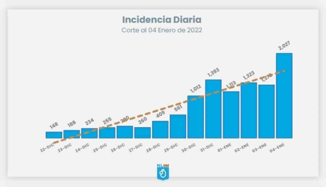Se superan los 2 mil contagios diarios