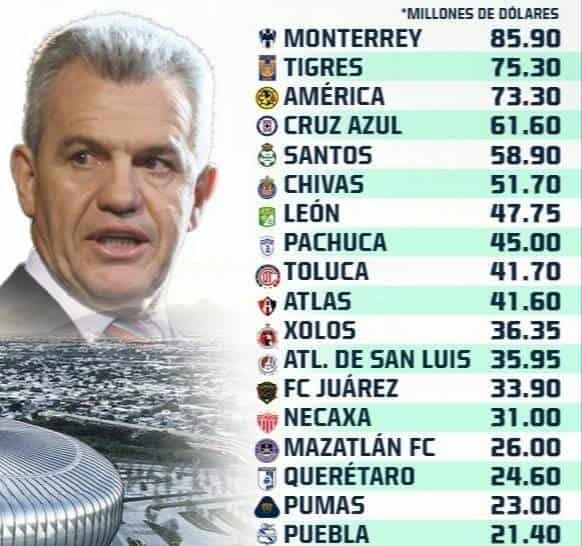 Tiene Rayados la plantilla más cara del CL22