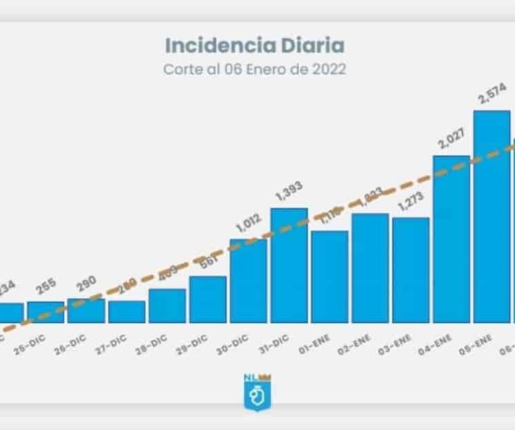 NL reporta 2 mil 235 contagios de Covid en últimas 24 horas