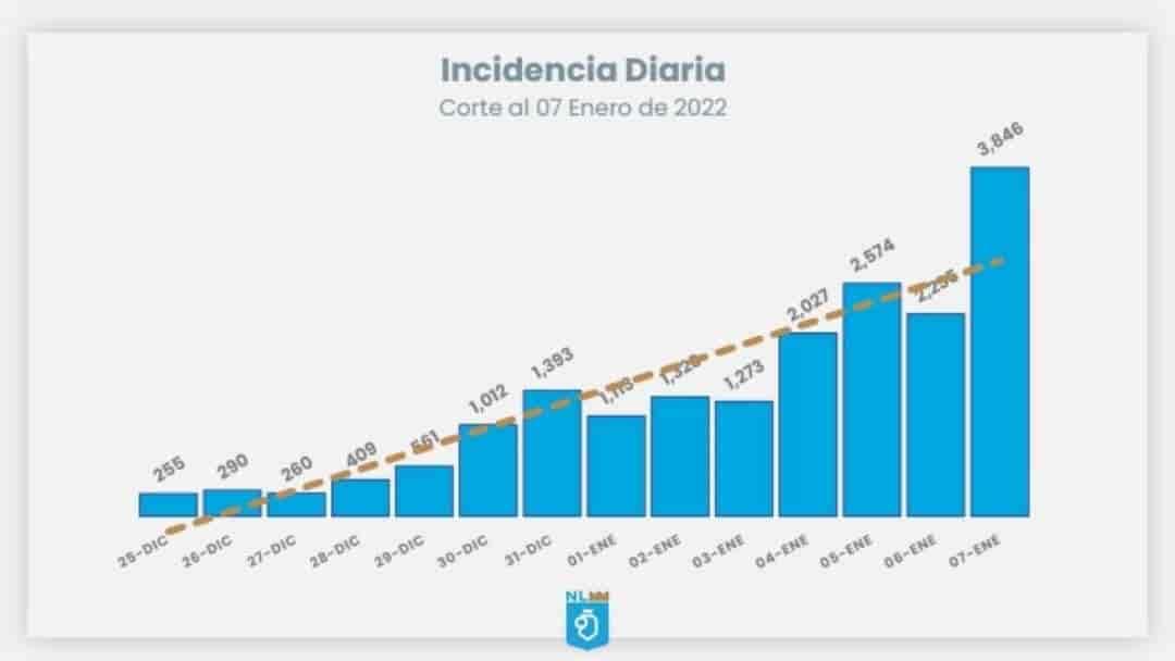 Siguen las cifras récord; reportan 3 mil 846 contagios