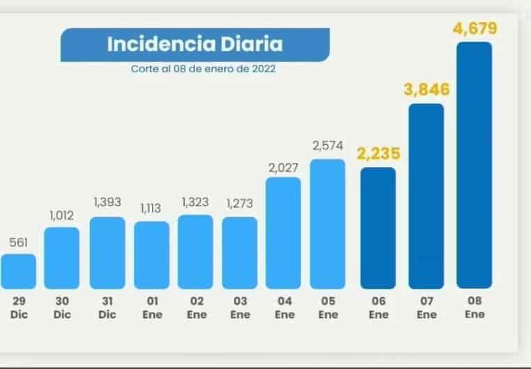 Reportan 4 mil 679 casos de Covid