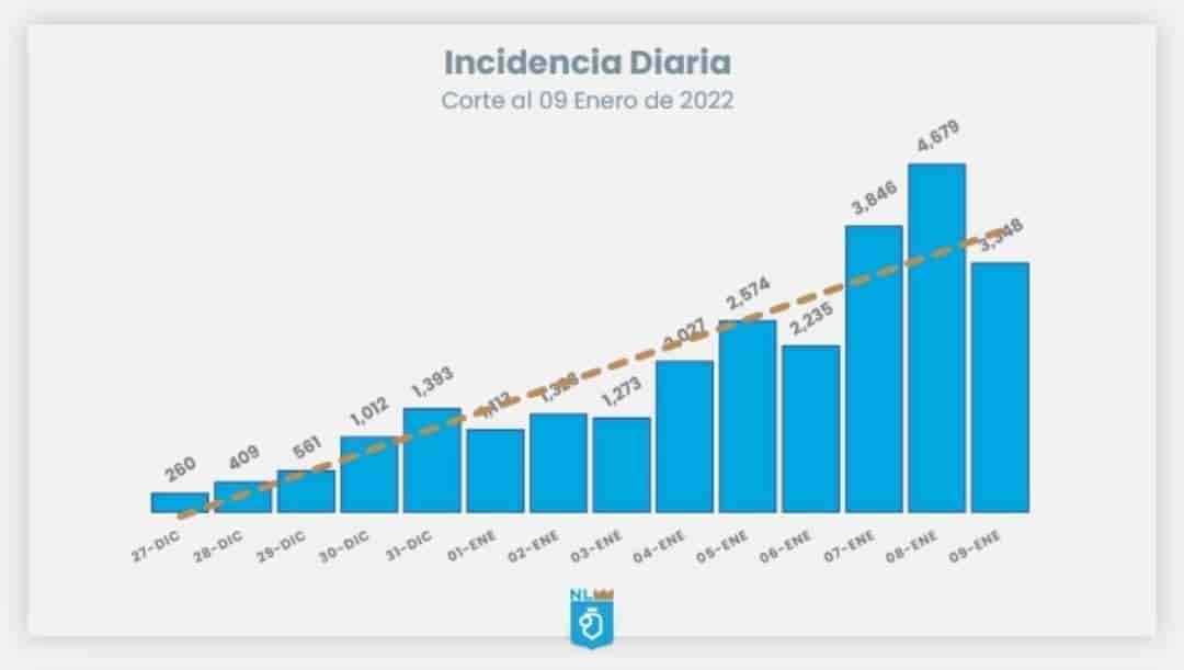 Reportan contagios de Covid a la baja