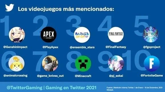 Más de 2,4 mil millones de tweets sobre videojuegos en 2021