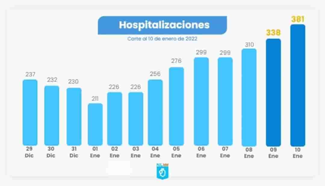 Empiezan a aumentar las hospitalizaciones por Covid