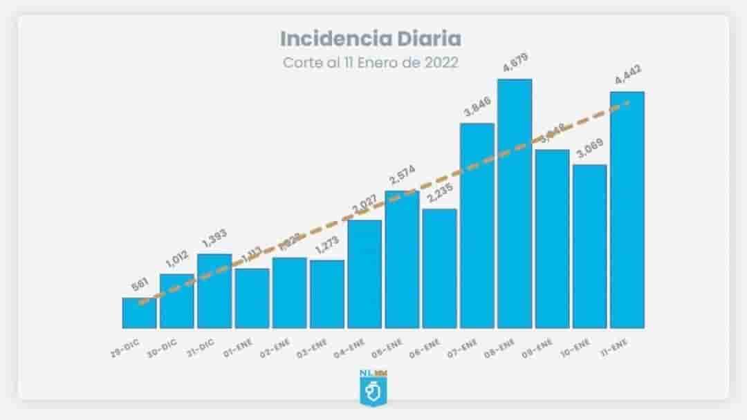 Se vuelven a rebasar los 4 mil contagios Se vuelven a rebasar los 4 mil contagios