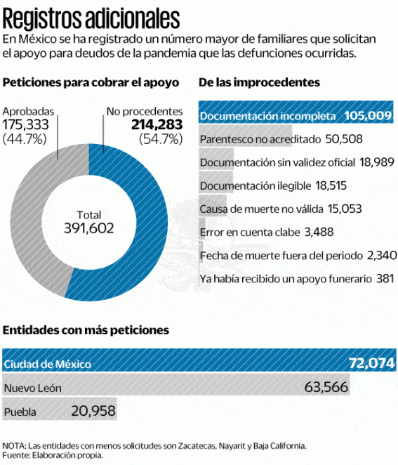 Recibe DIF 391 mil 602 solicitudes de apoyo por muerte