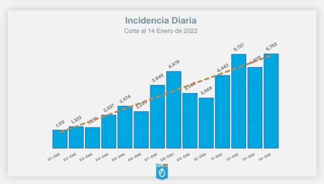 Supera NL otra vez los cinco mil contagios por Covid-19