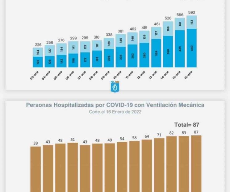 Siguen subiendo hospitalizaciones por Covid
