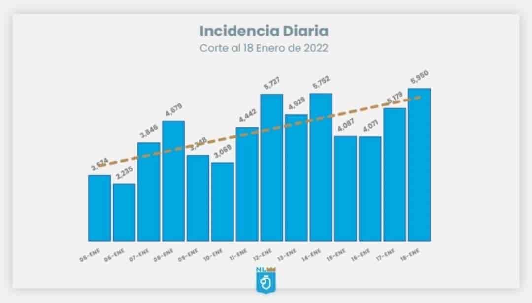 Reportan cifra más alta de contagios