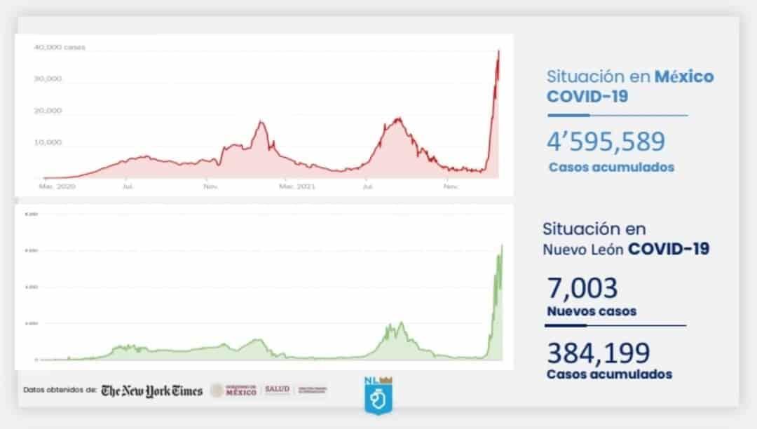 Superan de nuevo los siete mil contagios