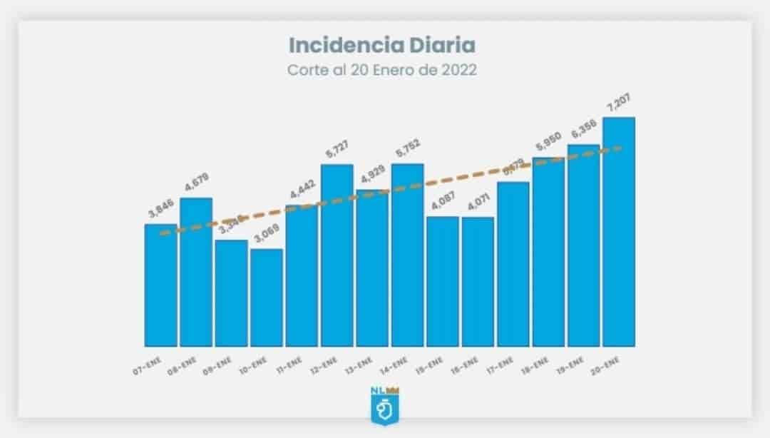 Se rebasan en un día los 7 mil contagios
