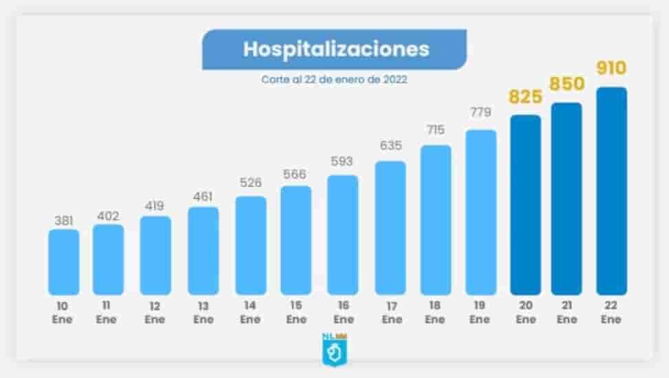 Reportan la ocupación hospitalaria al 39%