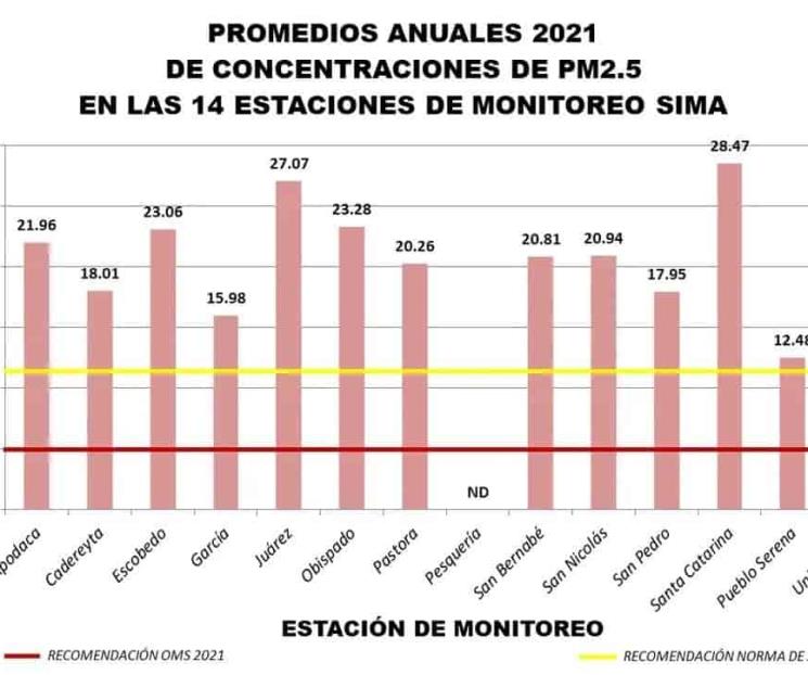 Dan a conocer promedios anuales de PM2.5 en el SIMA