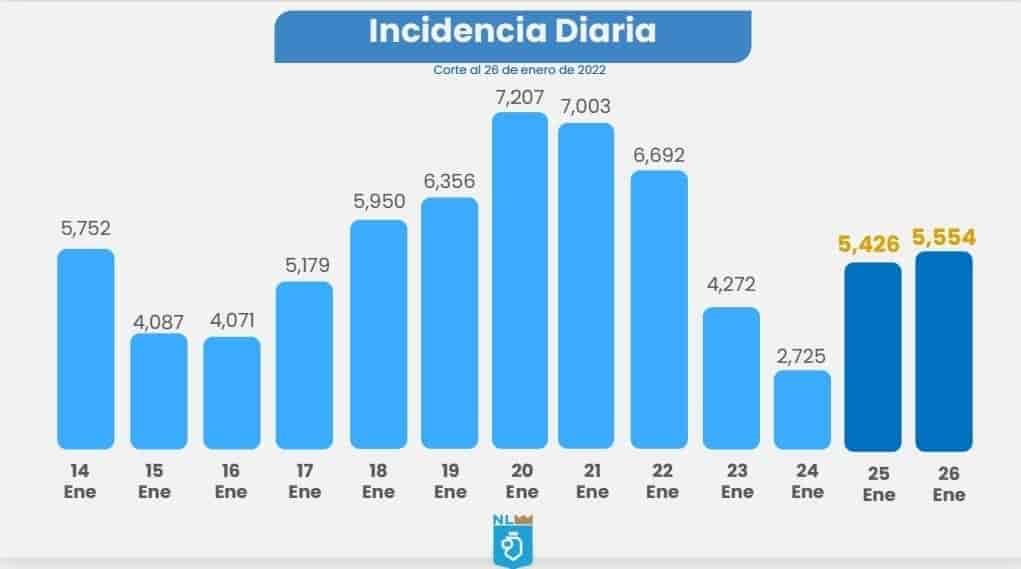 Suben contagios y hospitalizaciones por Covid.