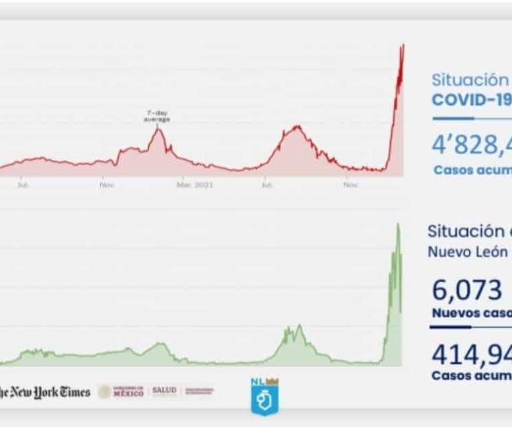 Vuelven a rebasarse los 6 mil contagios en NL