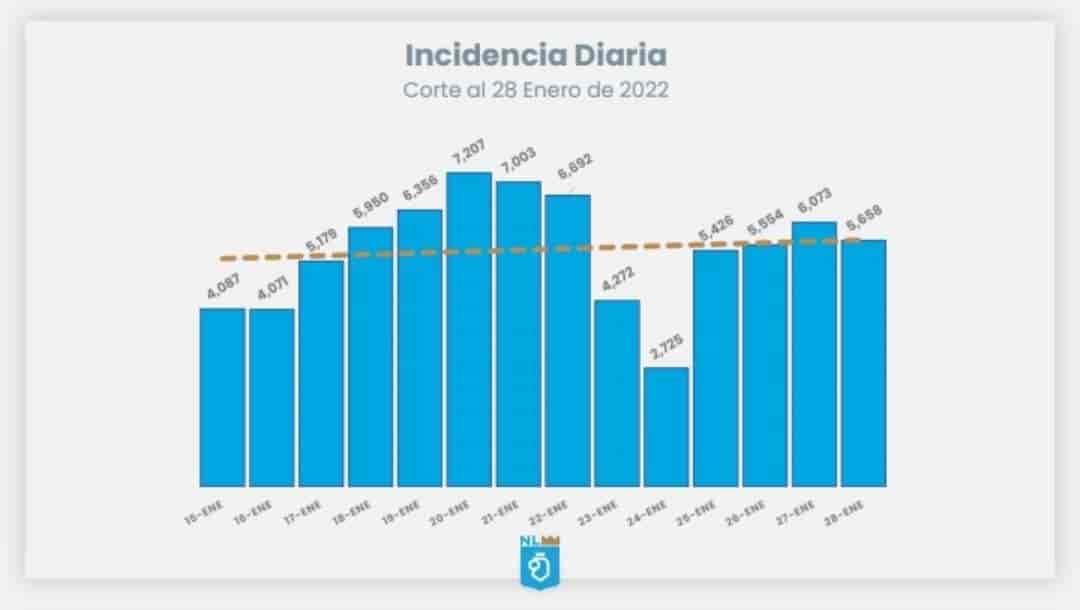 Se mantienen contagios arriba de los cinco mil