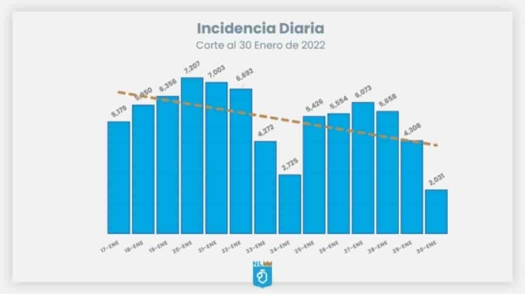 Liga NL tres días con contagios a la baja