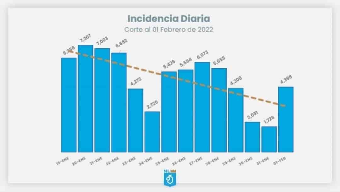 Vuelven a subir los contagios; reportan 4 mil 398