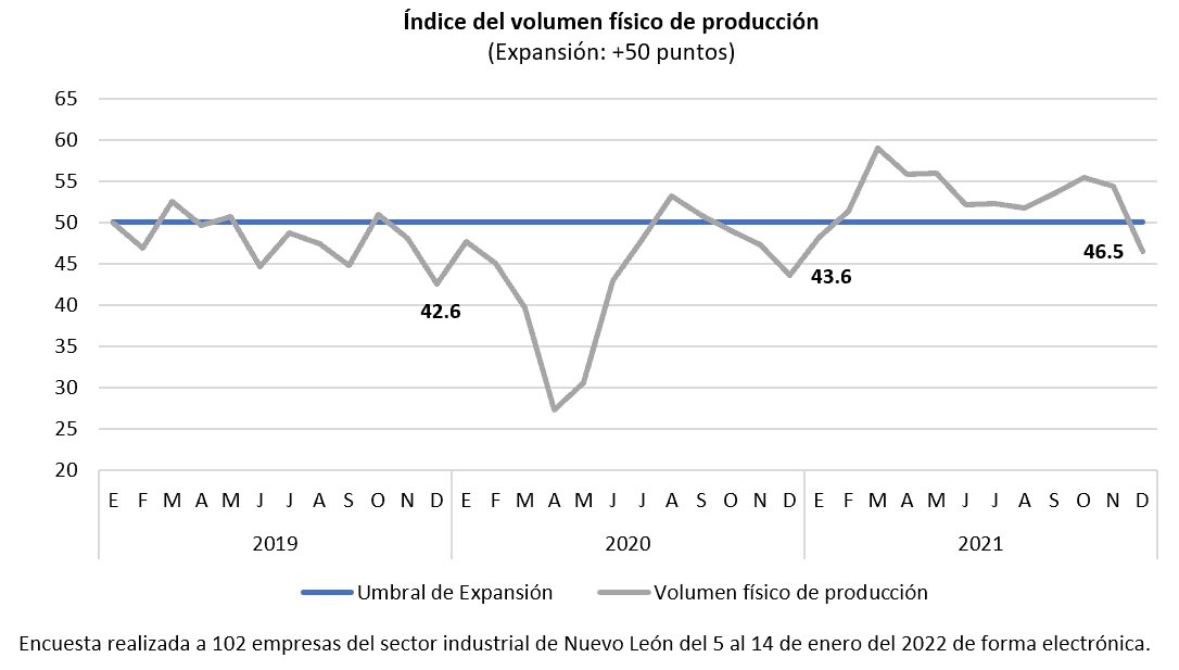 Retrocede industria el último mes del 2021
