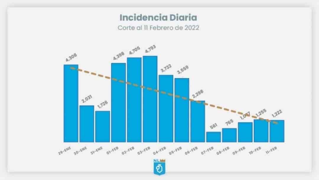 Siguen a la baja contagios por Covid