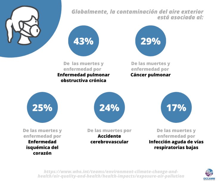 Contaminación causa muertes prematuras