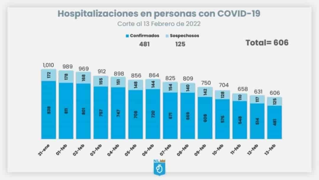 Bajan contagios y hospitalizaciones