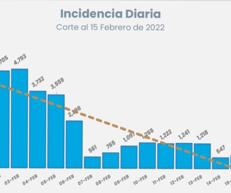 Ligan 14 días a la baja las hospitalizaciones Ligan 14 días a la baja las hospitalizaciones