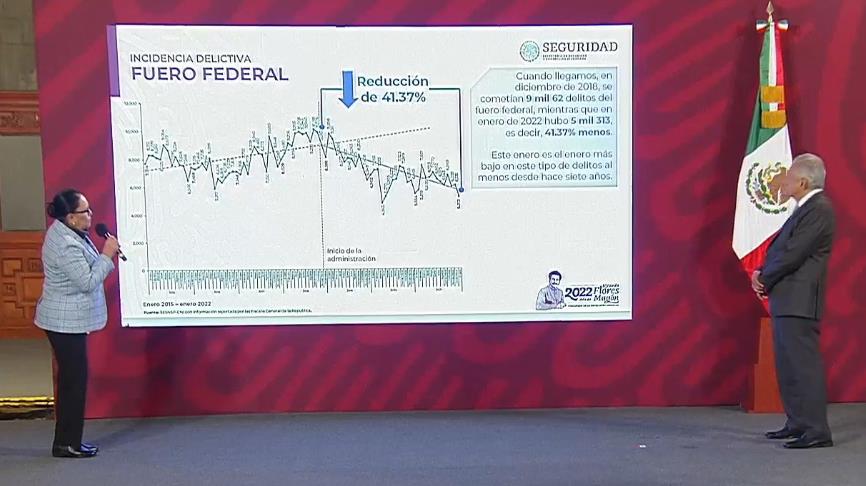 Delitos federales disminuyeron 41.37%