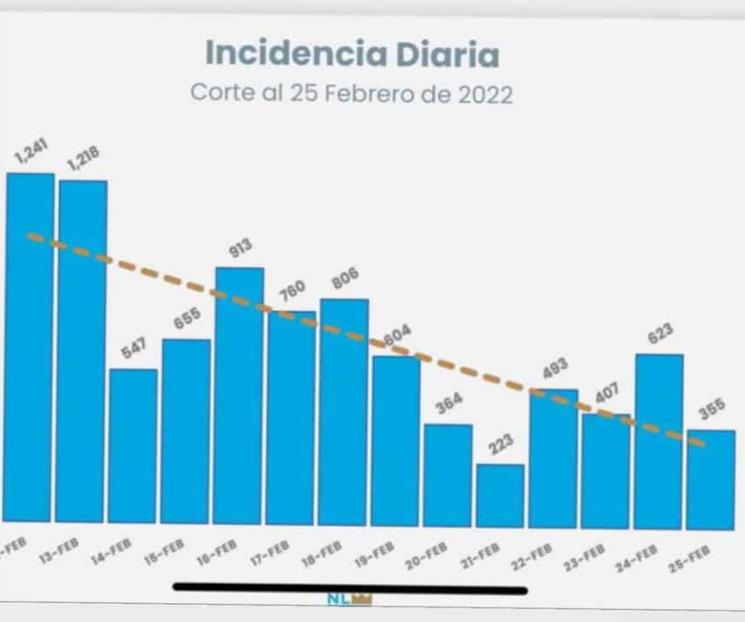 Para gobierno, la cuarta ola se acabó Para gobierno, la cuarta ola se acabó
