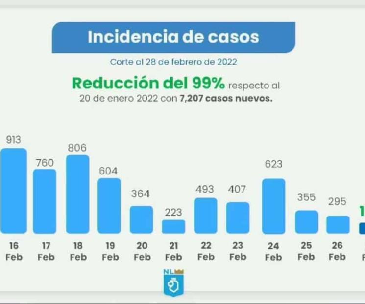 Se presenta cifra más baja de casos de Covid-19