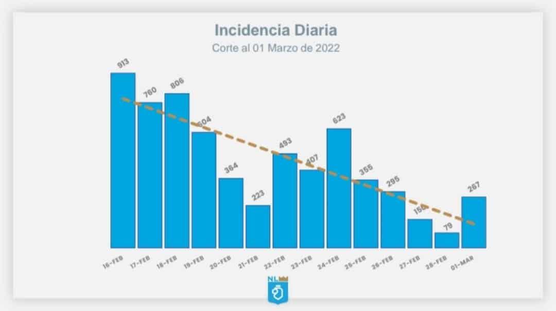 Rebasa los 200 la cifra de contagios