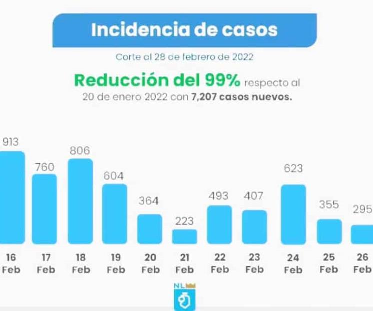 Asegura Samuel “se acabó” cuarta ola
