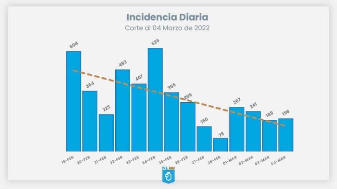 Registran contagios una leve alza en NL
