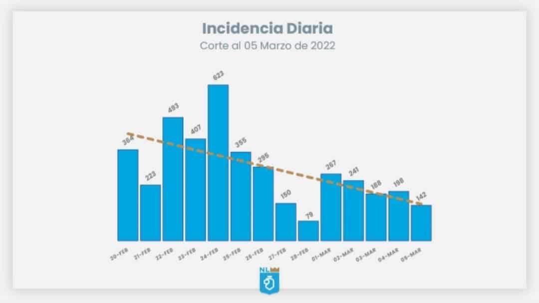 Se registran 142 casos y 284 hospitalizaciones Se registran 142 casos y 284 hospitalizaciones