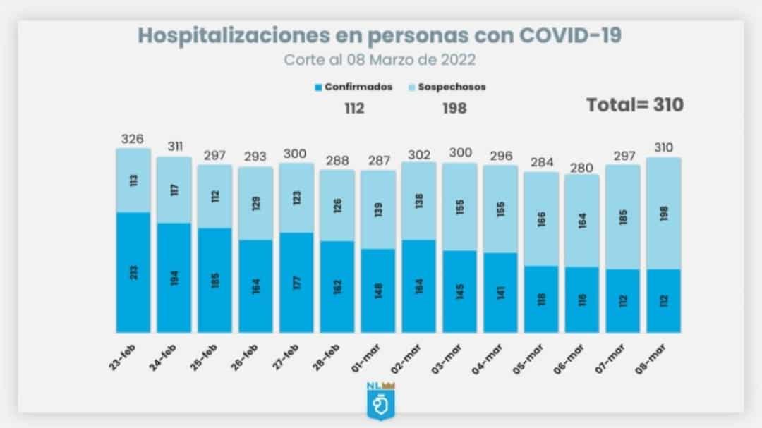 Tienen un ligero repunte contagios de Covid en NL