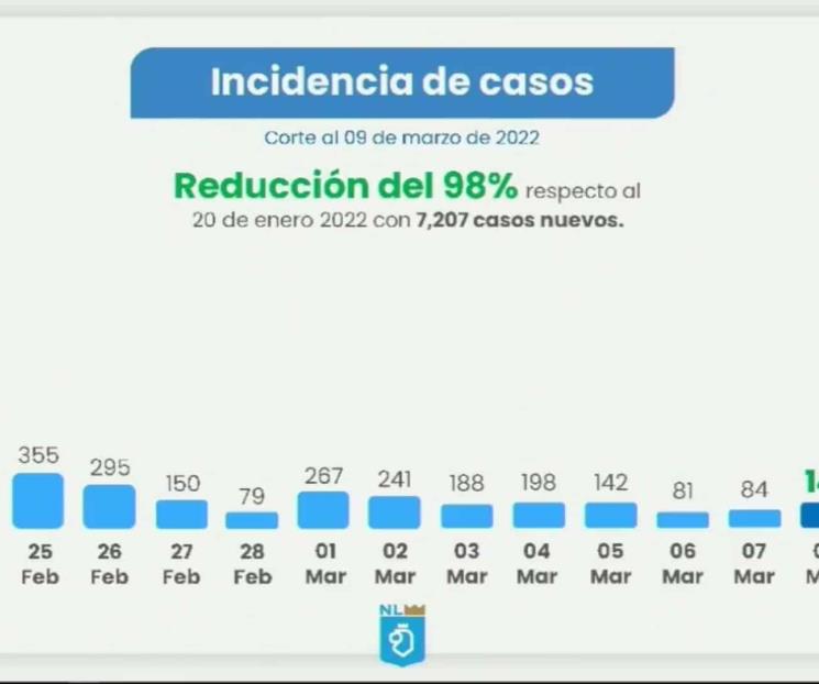 Siguen a la baja contagios, hospitalizaciones Siguen a la baja contagios, hospitalizaciones