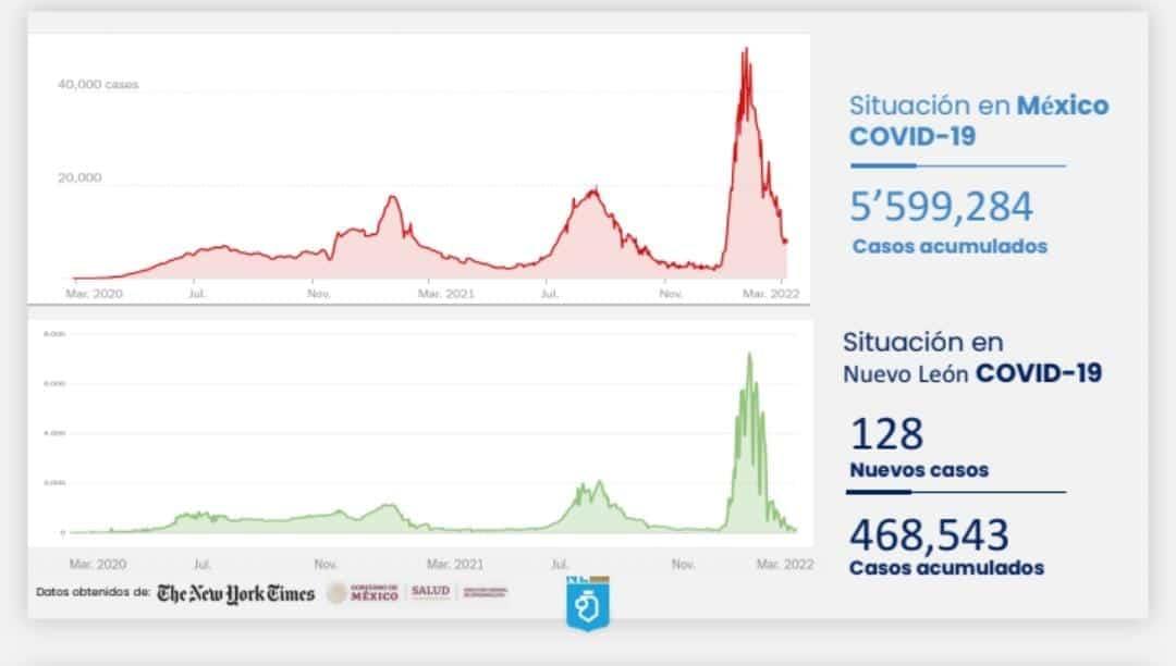 Y los contagios siguen a la baja