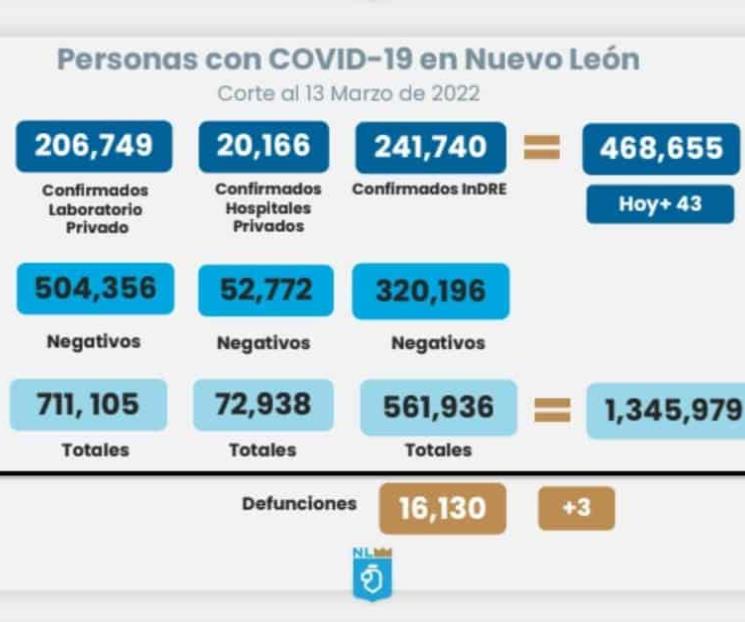 Reportan sólo 43 contagios y un 9% de ocupación hospitalaria