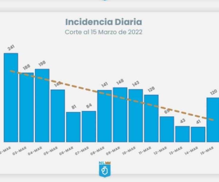 Se incrementan  los contagios y hospitalizaciones