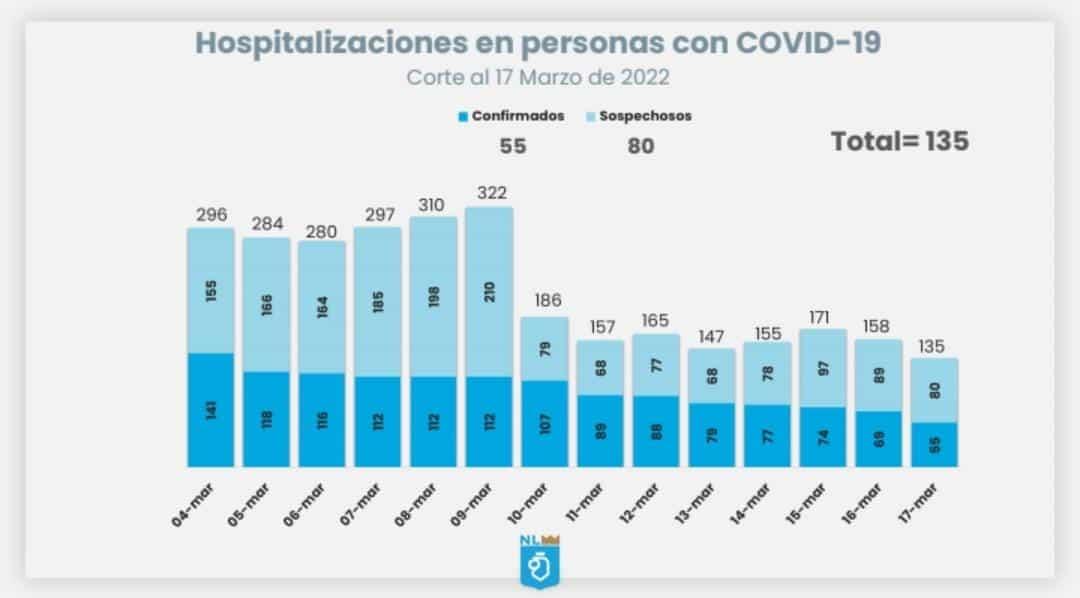 Sigue a la baja la ocupación hospitalaria por Covid
