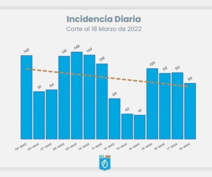 Se mantienen a la baja casos de covid en NL